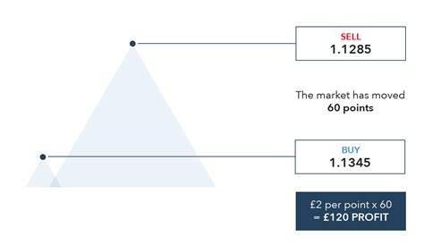 spread betting index.